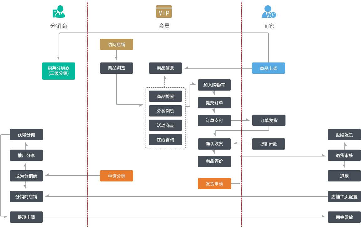 ?微信三級分銷商城開發(fā)功能流程，會員分銷商城和店鋪分銷商城使用流程