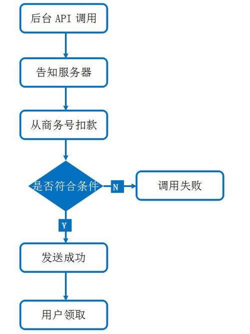 微信二次開發(fā)中如何實(shí)現(xiàn)紅包提現(xiàn)、余額提現(xiàn)、分傭提現(xiàn)等功能的開發(fā)流程