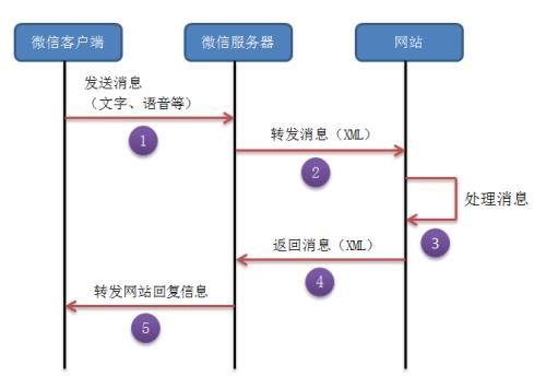 ?微信公眾號(hào)開發(fā)消息推送功能流程，微信小程序開發(fā)消息發(fā)送與恢復(fù)功能說(shuō)明