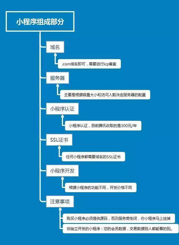 微信小程序組成部分，小程序開發(fā)的注冊(cè)認(rèn)證到開發(fā)及注意事項(xiàng)。