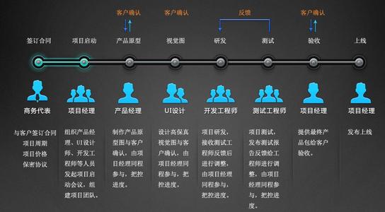 APP開(kāi)發(fā)公司如何開(kāi)發(fā)手機(jī)APP，從項(xiàng)目啟動(dòng)會(huì)議到制作到完成全局詳細(xì)介紹。
