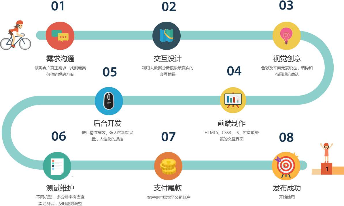 APP定制開(kāi)發(fā)流程，手機(jī)APP需要經(jīng)過(guò)多少步驟來(lái)完成。