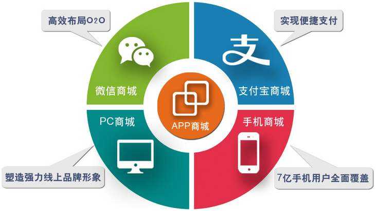 網(wǎng)上商城平臺目前最為流行的終端開發(fā)及新手運營方式。