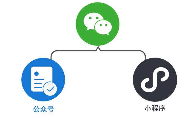 微信開發(fā)：公眾號(hào)和小程序哪個(gè)好，公司應(yīng)該如何選擇？