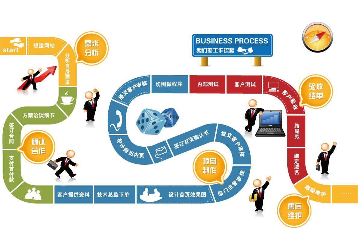 企業(yè)建網(wǎng)站過程與交付