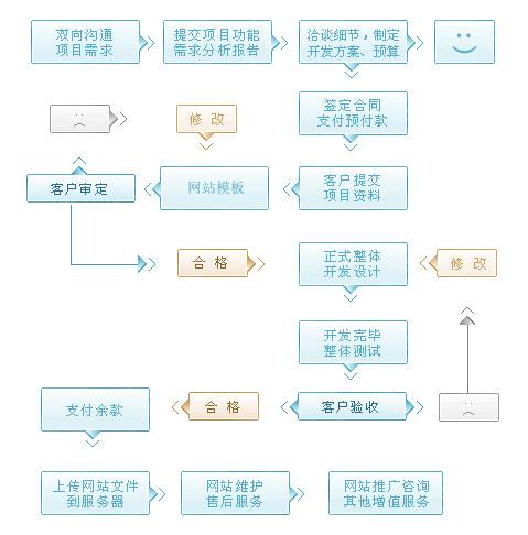企業(yè)網(wǎng)站開發(fā)程序交互與詳細(xì)流程